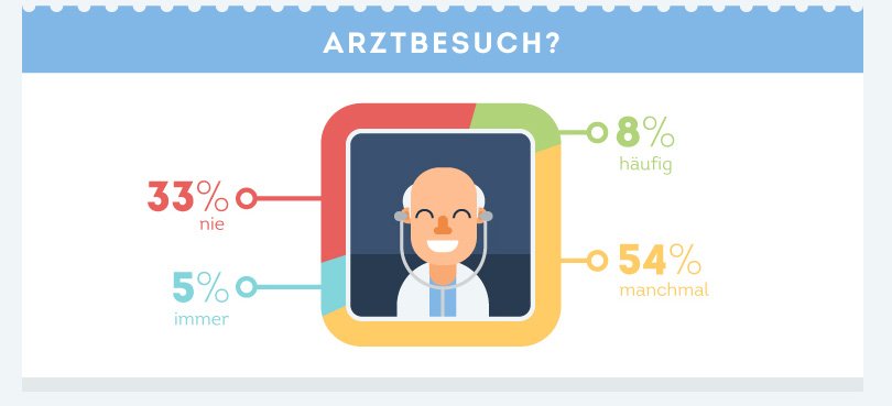 arztbesuch
